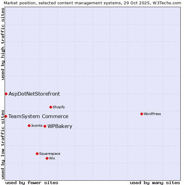 Market position of WPBakery vs. AspDotNetStorefront vs. TeamSystem Commerce