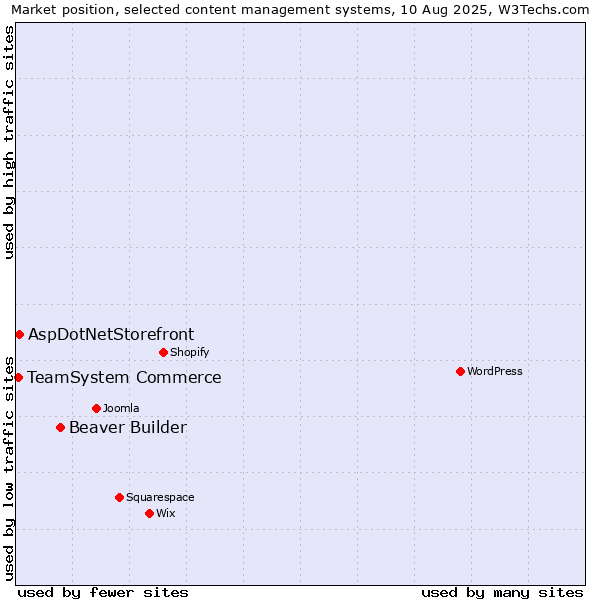 Market position of Beaver Builder vs. AspDotNetStorefront vs. TeamSystem Commerce