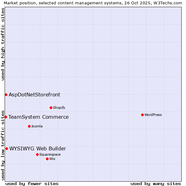 Market position of WYSIWYG Web Builder vs. AspDotNetStorefront vs. TeamSystem Commerce