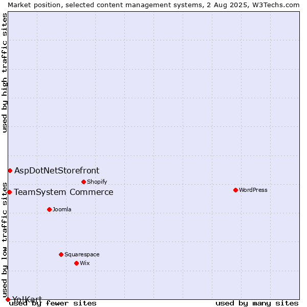 Market position of AspDotNetStorefront vs. TeamSystem Commerce vs. Yo!Kart