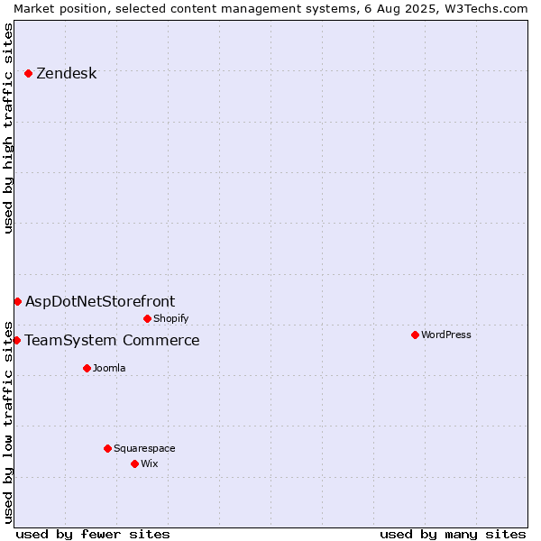 Market position of Zendesk vs. AspDotNetStorefront vs. TeamSystem Commerce
