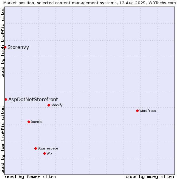 Market position of AspDotNetStorefront vs. Storenvy