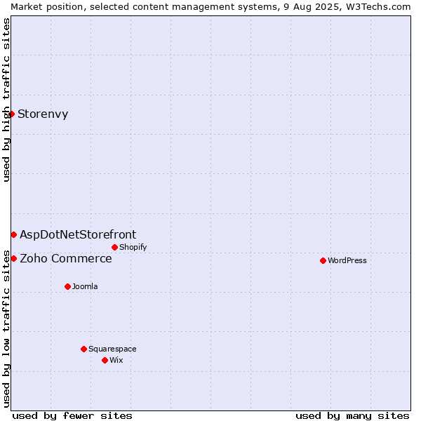 Market position of Zoho Commerce vs. AspDotNetStorefront vs. Storenvy