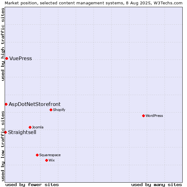 Market position of VuePress vs. AspDotNetStorefront vs. Straightsell