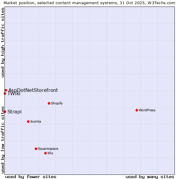 Market position of AspDotNetStorefront vs. Strapi vs. TWiki