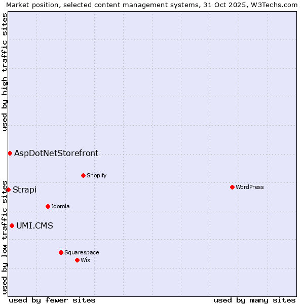 Market position of UMI.CMS vs. AspDotNetStorefront vs. Strapi