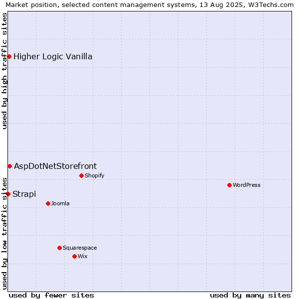 Market position of AspDotNetStorefront vs. Higher Logic Vanilla vs. Strapi