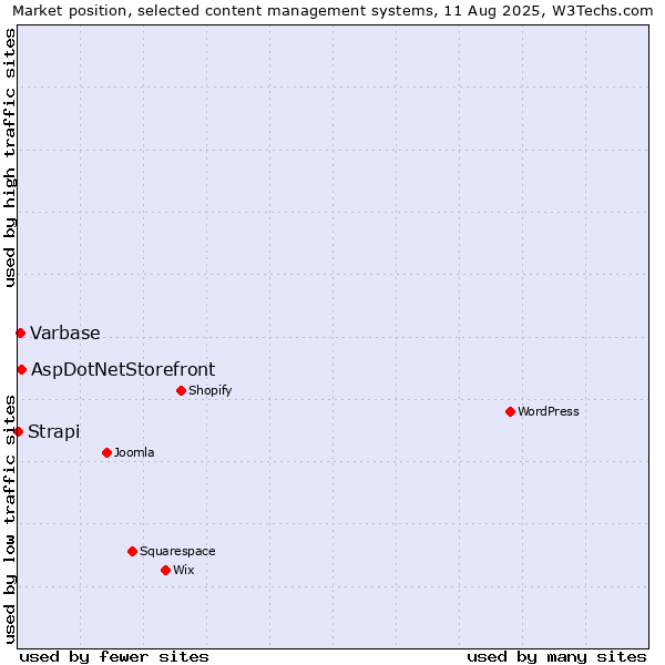 Market position of AspDotNetStorefront vs. Varbase vs. Strapi