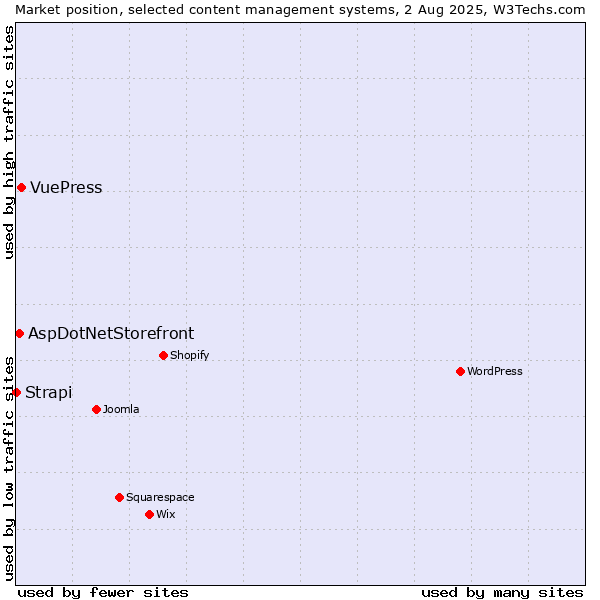 Market position of VuePress vs. AspDotNetStorefront vs. Strapi