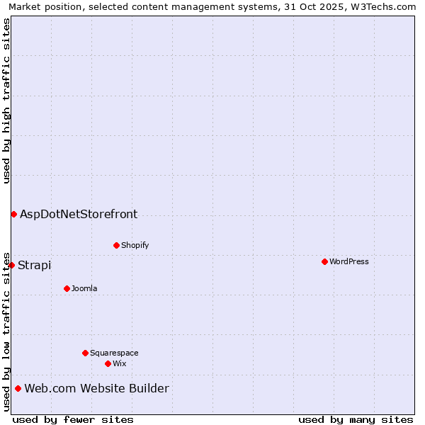 Market position of Web.com Website Builder vs. AspDotNetStorefront vs. Strapi