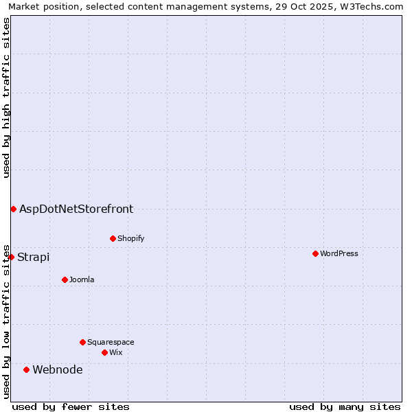 Market position of Webnode vs. AspDotNetStorefront vs. Strapi