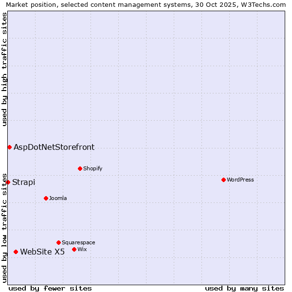 Market position of WebSite X5 vs. AspDotNetStorefront vs. Strapi