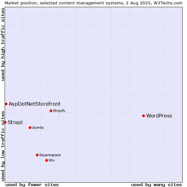 Market position of WordPress vs. AspDotNetStorefront vs. Strapi