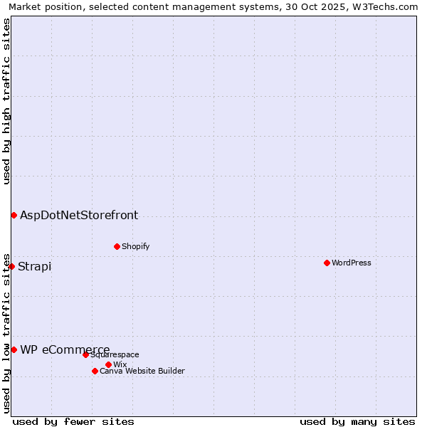 Market position of AspDotNetStorefront vs. WP eCommerce vs. Strapi
