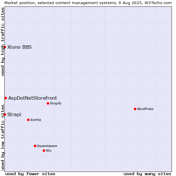 Market position of AspDotNetStorefront vs. Strapi vs. Xiuno BBS