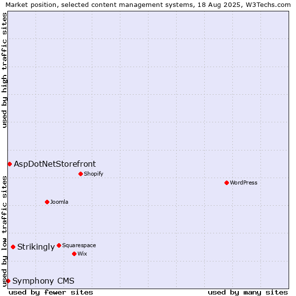 Market position of Strikingly vs. AspDotNetStorefront vs. Symphony CMS