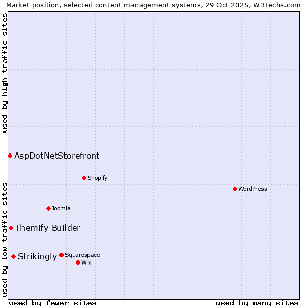 Market position of Strikingly vs. Themify Builder vs. AspDotNetStorefront