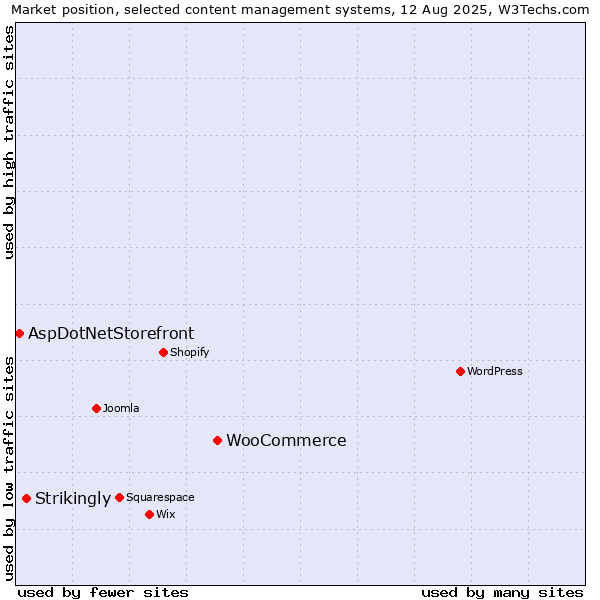 Market position of WooCommerce vs. Strikingly vs. AspDotNetStorefront