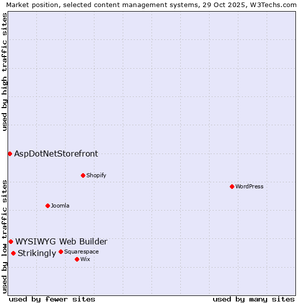 Market position of Strikingly vs. WYSIWYG Web Builder vs. AspDotNetStorefront