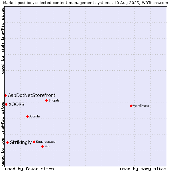 Market position of Strikingly vs. XOOPS vs. AspDotNetStorefront
