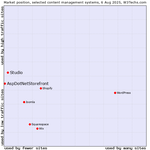 Market position of Studio vs. AspDotNetStorefront