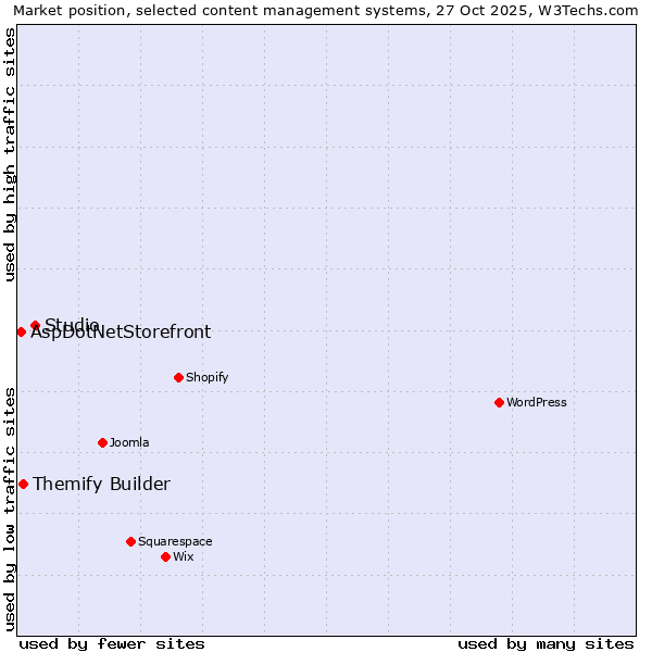 Market position of Studio vs. Themify Builder vs. AspDotNetStorefront