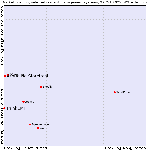 Market position of Studio vs. AspDotNetStorefront vs. ThinkCMF