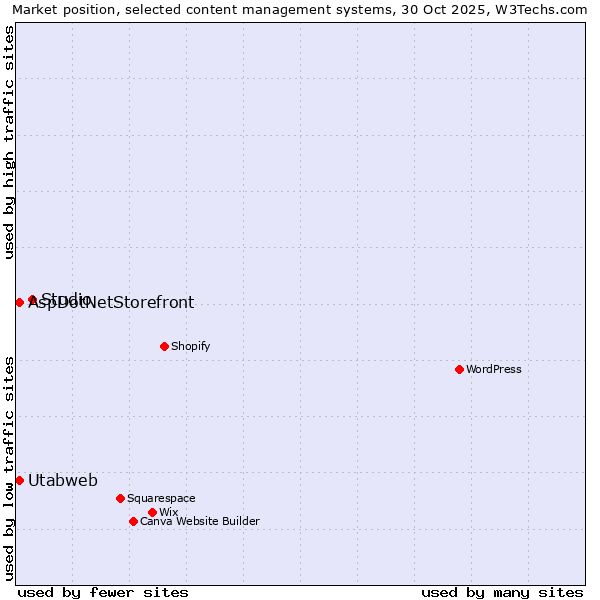 Market position of Studio vs. AspDotNetStorefront vs. Utabweb