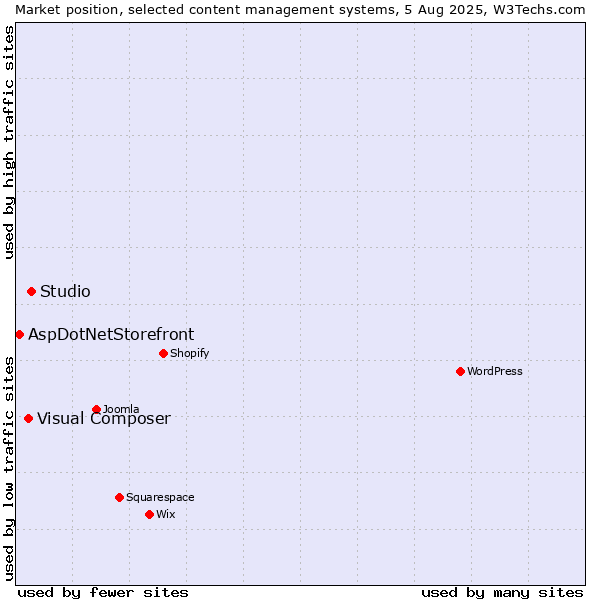 Market position of Studio vs. Visual Composer vs. AspDotNetStorefront