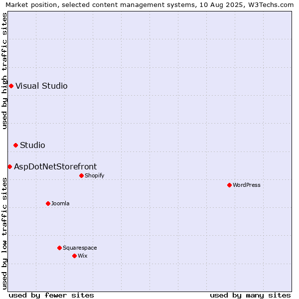 Market position of Studio vs. Visual Studio vs. AspDotNetStorefront