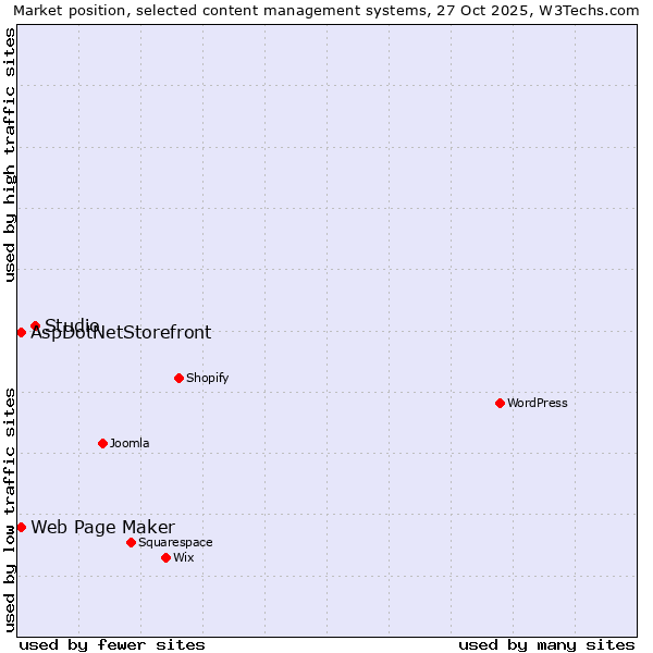 Market position of Studio vs. Web Page Maker vs. AspDotNetStorefront