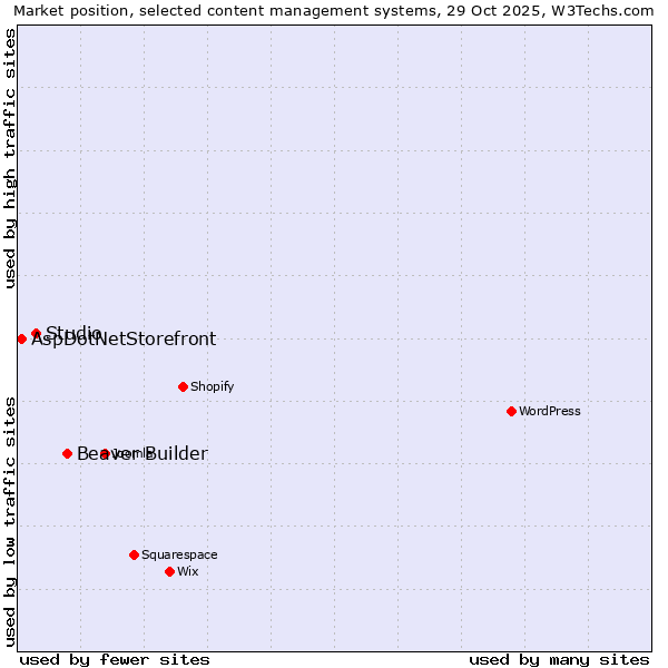 Market position of Beaver Builder vs. Studio vs. AspDotNetStorefront