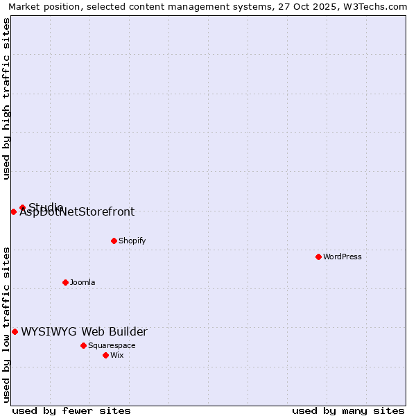 Market position of Studio vs. WYSIWYG Web Builder vs. AspDotNetStorefront