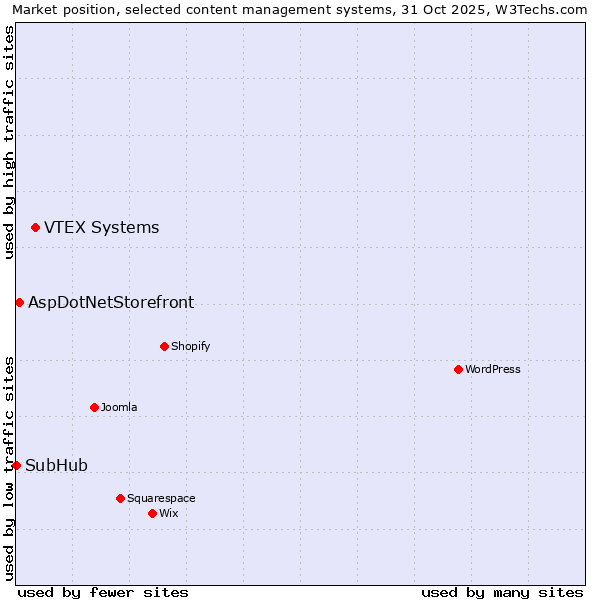 Market position of VTEX Systems vs. AspDotNetStorefront vs. SubHub