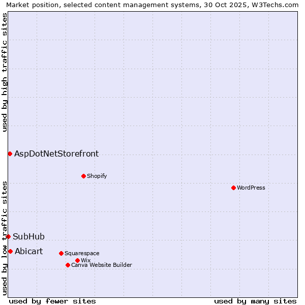 Market position of Abicart vs. AspDotNetStorefront vs. SubHub
