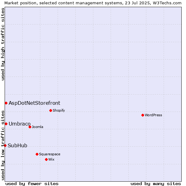 Market position of Umbraco vs. AspDotNetStorefront vs. SubHub