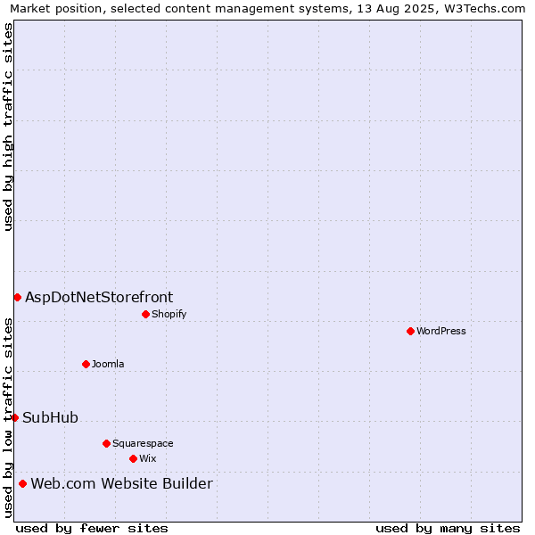 Market position of Web.com Website Builder vs. AspDotNetStorefront vs. SubHub