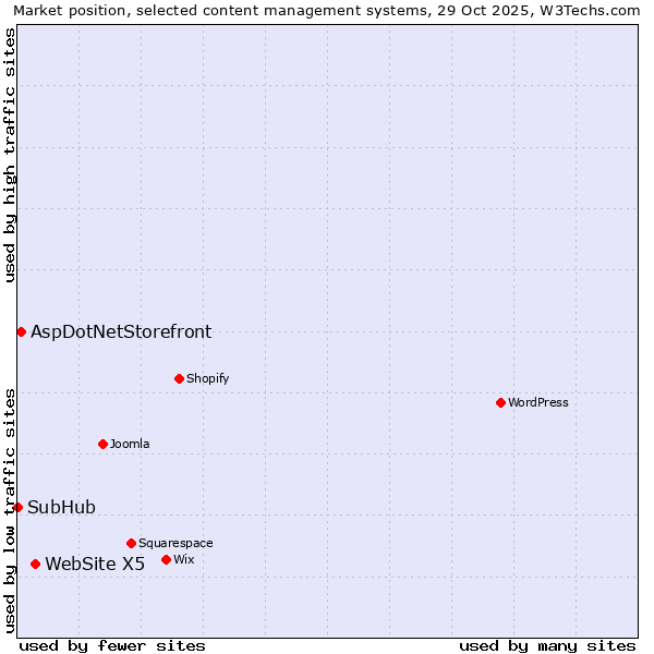 Market position of WebSite X5 vs. AspDotNetStorefront vs. SubHub