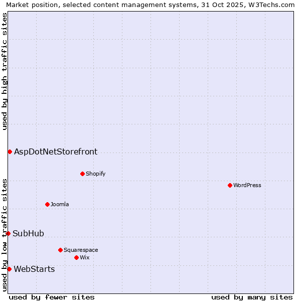 Market position of AspDotNetStorefront vs. WebStarts vs. SubHub