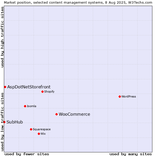 Market position of WooCommerce vs. AspDotNetStorefront vs. SubHub