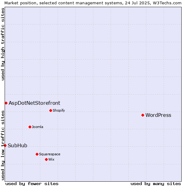 Market position of WordPress vs. AspDotNetStorefront vs. SubHub