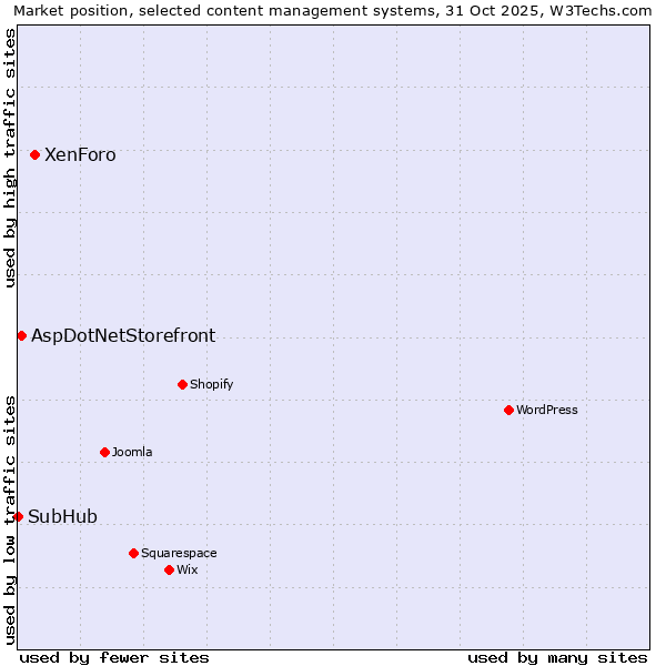 Market position of XenForo vs. AspDotNetStorefront vs. SubHub
