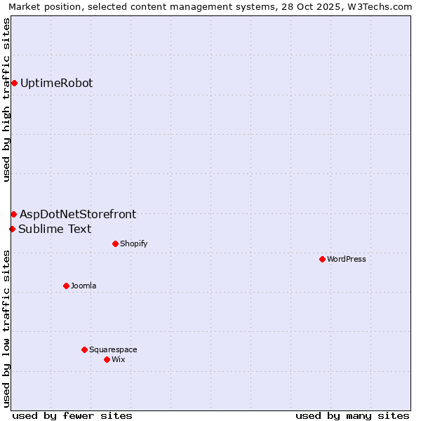 Market position of UptimeRobot vs. AspDotNetStorefront vs. Sublime Text