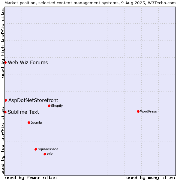 Market position of AspDotNetStorefront vs. Sublime Text vs. Web Wiz Forums