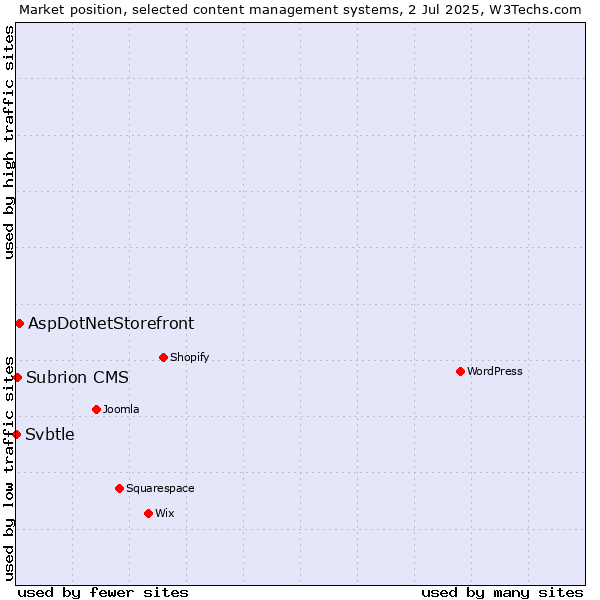 Market position of AspDotNetStorefront vs. Subrion CMS vs. Svbtle