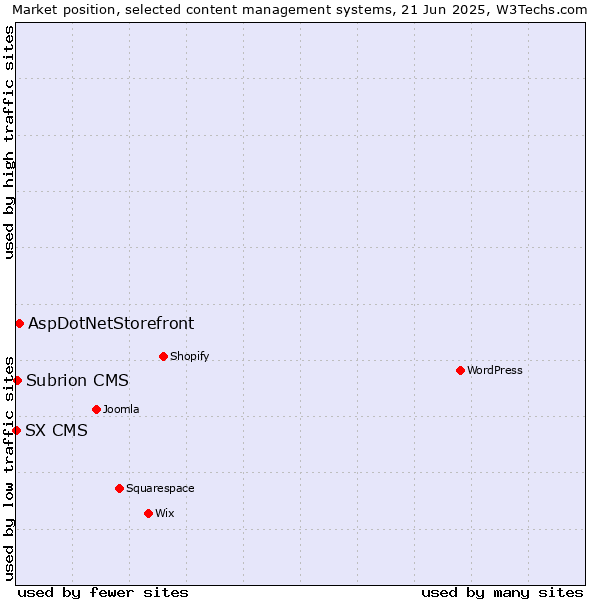 Market position of AspDotNetStorefront vs. Subrion CMS vs. SX CMS