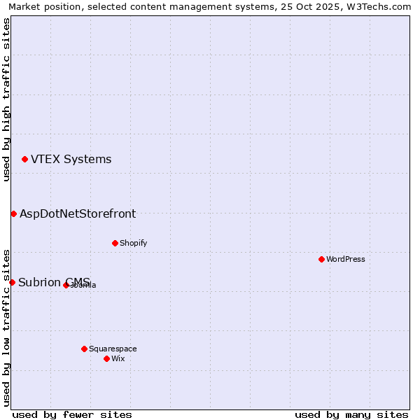 Market position of VTEX Systems vs. AspDotNetStorefront vs. Subrion CMS