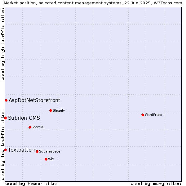 Market position of AspDotNetStorefront vs. Textpattern vs. Subrion CMS
