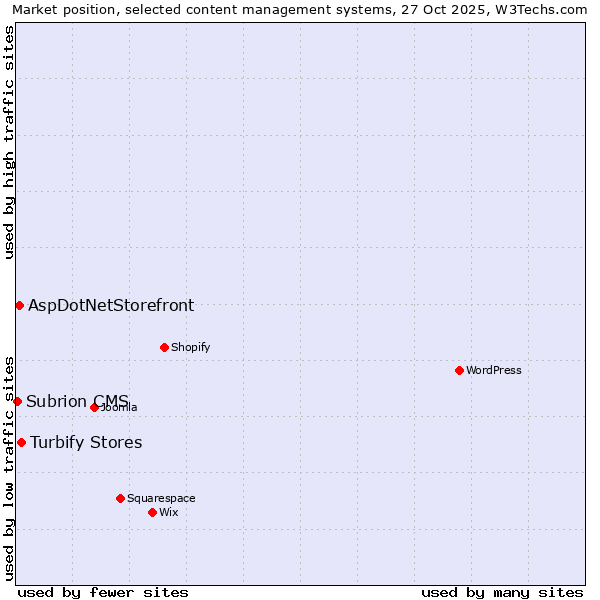 Market position of Turbify Stores vs. AspDotNetStorefront vs. Subrion CMS