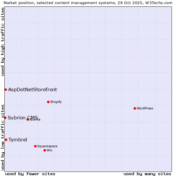 Market position of Tymbrel vs. AspDotNetStorefront vs. Subrion CMS